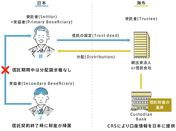 裁量信託(Discretionary Trust)